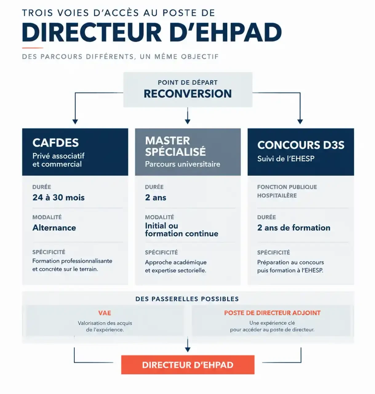 Formation directeur EHPAD en reconversion : comparaison du CAFDES, du master spécialisé et du concours D3S