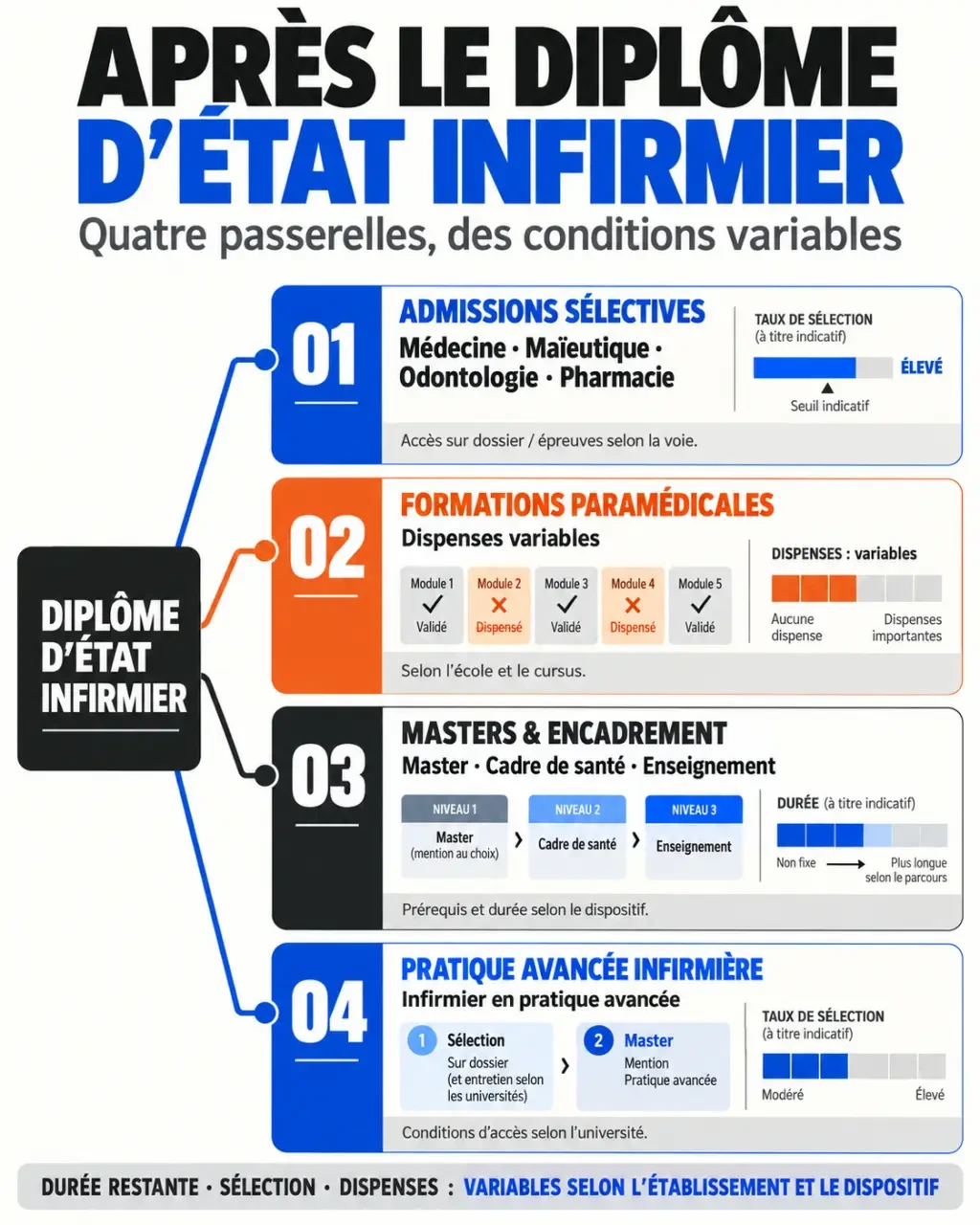 Infographie sur les principales passerelles après un diplôme infirmier