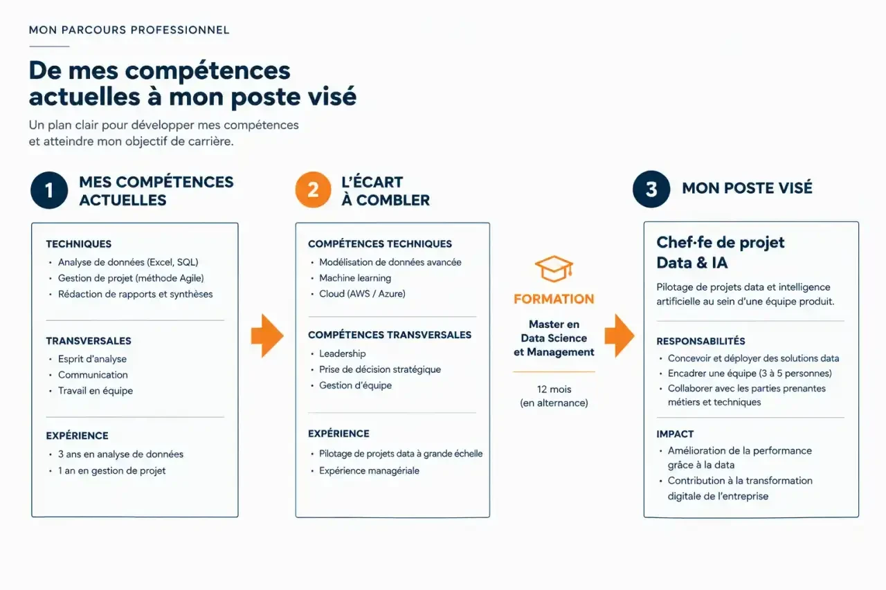 Schéma d'un parcours dans un logiciel de gestion des carrières : compétences actuelles, écart à combler, formation et poste visé